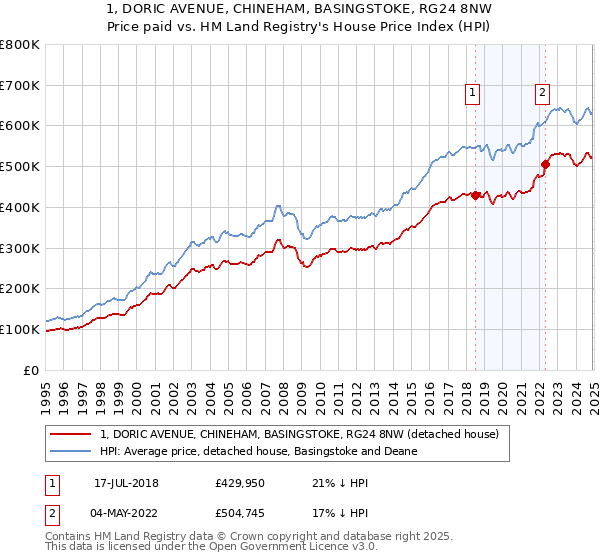 1, DORIC AVENUE, CHINEHAM, BASINGSTOKE, RG24 8NW: Price paid vs HM Land Registry's House Price Index