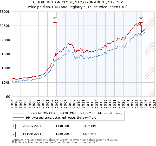 1, DORRINGTON CLOSE, STOKE-ON-TRENT, ST2 7BZ: Price paid vs HM Land Registry's House Price Index