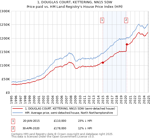 1, DOUGLAS COURT, KETTERING, NN15 5DW: Price paid vs HM Land Registry's House Price Index