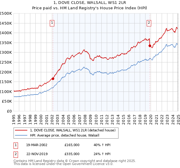 1, DOVE CLOSE, WALSALL, WS1 2LR: Price paid vs HM Land Registry's House Price Index