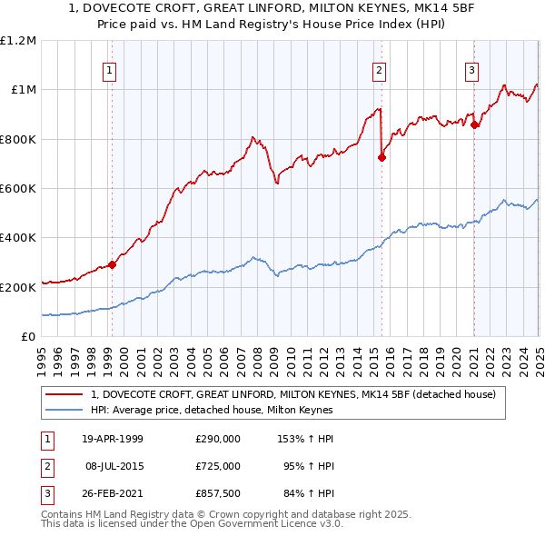 1, DOVECOTE CROFT, GREAT LINFORD, MILTON KEYNES, MK14 5BF: Price paid vs HM Land Registry's House Price Index