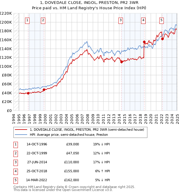 1, DOVEDALE CLOSE, INGOL, PRESTON, PR2 3WR: Price paid vs HM Land Registry's House Price Index