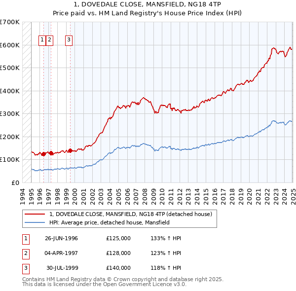 1, DOVEDALE CLOSE, MANSFIELD, NG18 4TP: Price paid vs HM Land Registry's House Price Index