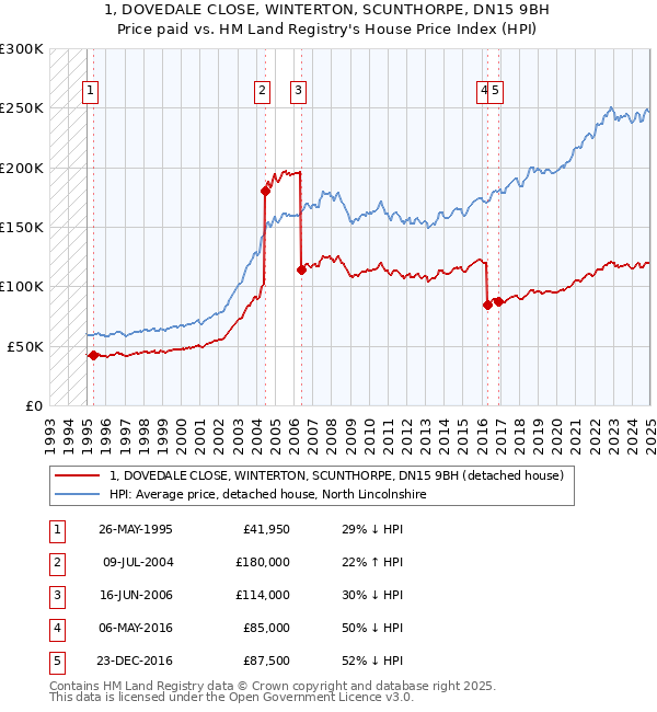 1, DOVEDALE CLOSE, WINTERTON, SCUNTHORPE, DN15 9BH: Price paid vs HM Land Registry's House Price Index