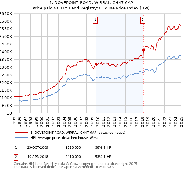 1, DOVEPOINT ROAD, WIRRAL, CH47 6AP: Price paid vs HM Land Registry's House Price Index