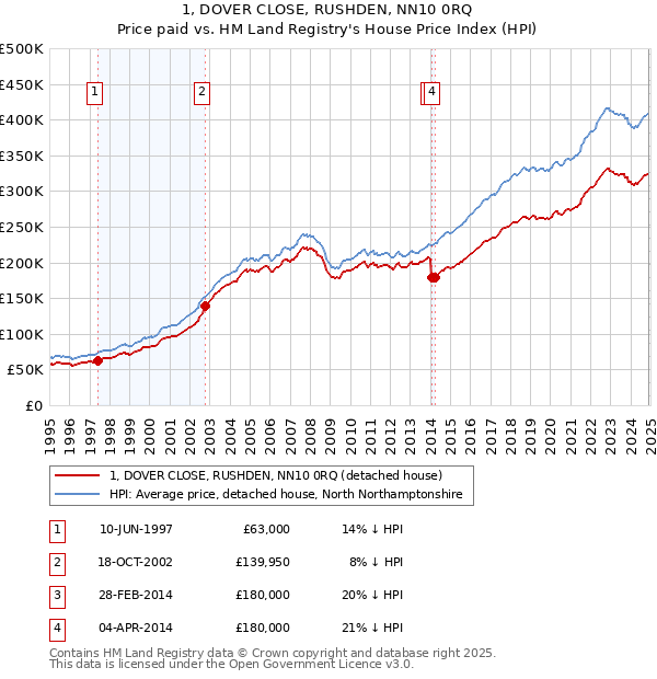 1, DOVER CLOSE, RUSHDEN, NN10 0RQ: Price paid vs HM Land Registry's House Price Index