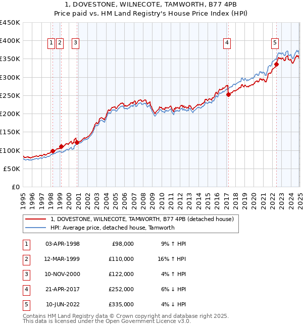 1, DOVESTONE, WILNECOTE, TAMWORTH, B77 4PB: Price paid vs HM Land Registry's House Price Index