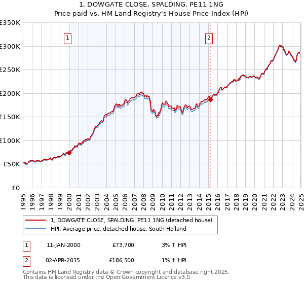 1, DOWGATE CLOSE, SPALDING, PE11 1NG: Price paid vs HM Land Registry's House Price Index