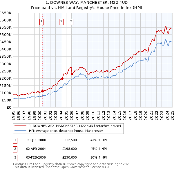 1, DOWNES WAY, MANCHESTER, M22 4UD: Price paid vs HM Land Registry's House Price Index