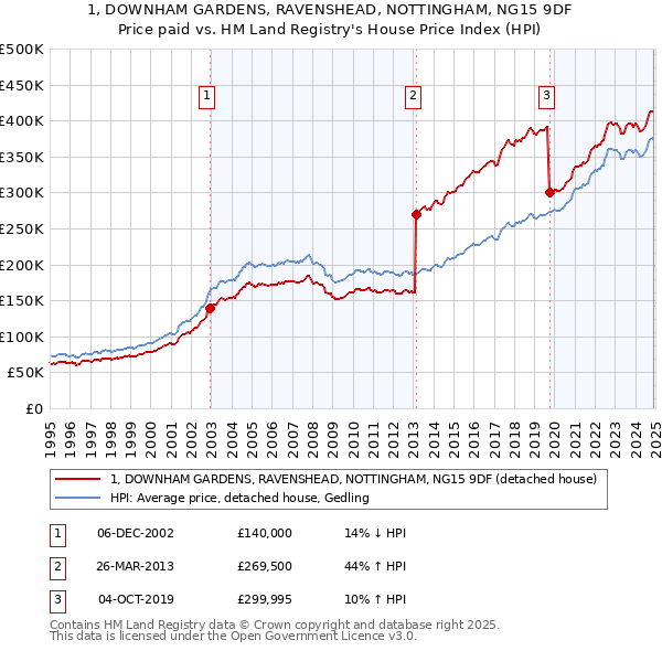 1, DOWNHAM GARDENS, RAVENSHEAD, NOTTINGHAM, NG15 9DF: Price paid vs HM Land Registry's House Price Index