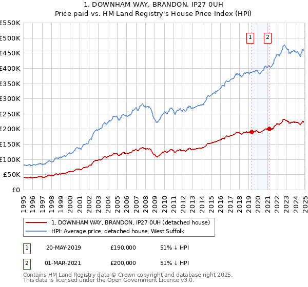 1, DOWNHAM WAY, BRANDON, IP27 0UH: Price paid vs HM Land Registry's House Price Index