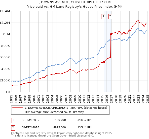 1, DOWNS AVENUE, CHISLEHURST, BR7 6HG: Price paid vs HM Land Registry's House Price Index