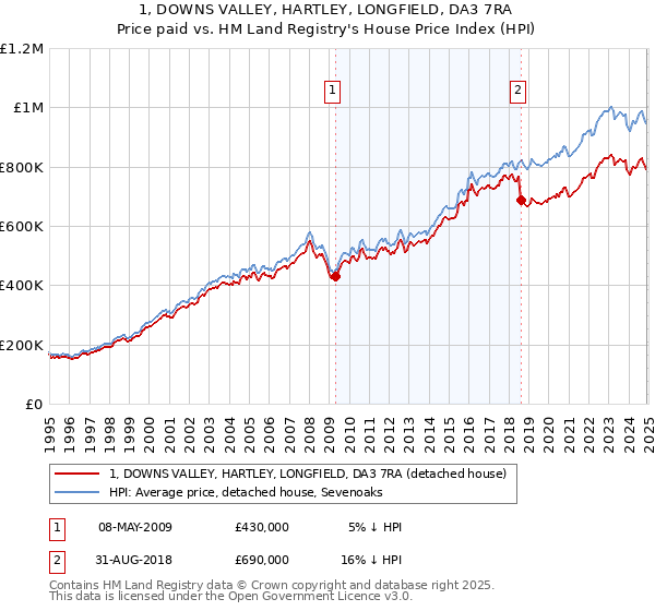 1, DOWNS VALLEY, HARTLEY, LONGFIELD, DA3 7RA: Price paid vs HM Land Registry's House Price Index