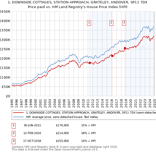 1, DOWNSIDE COTTAGES, STATION APPROACH, GRATELEY, ANDOVER, SP11 7DX: Price paid vs HM Land Registry's House Price Index