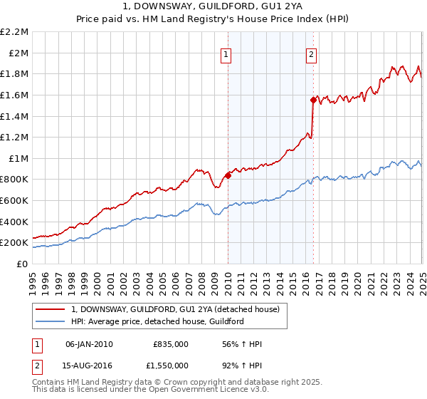 1, DOWNSWAY, GUILDFORD, GU1 2YA: Price paid vs HM Land Registry's House Price Index