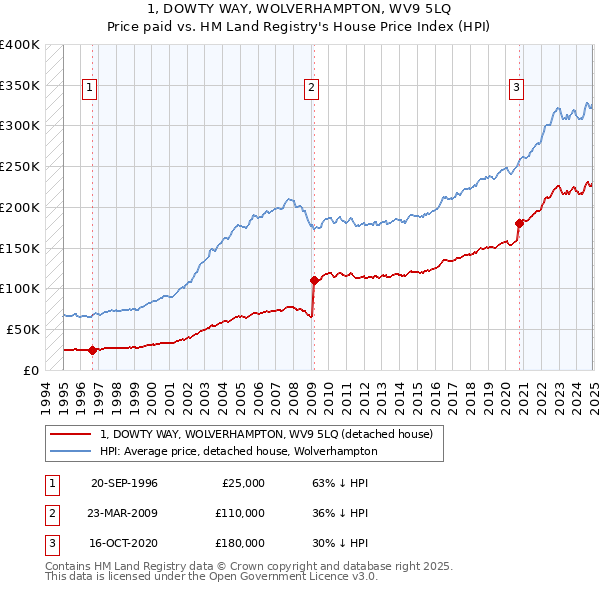 1, DOWTY WAY, WOLVERHAMPTON, WV9 5LQ: Price paid vs HM Land Registry's House Price Index
