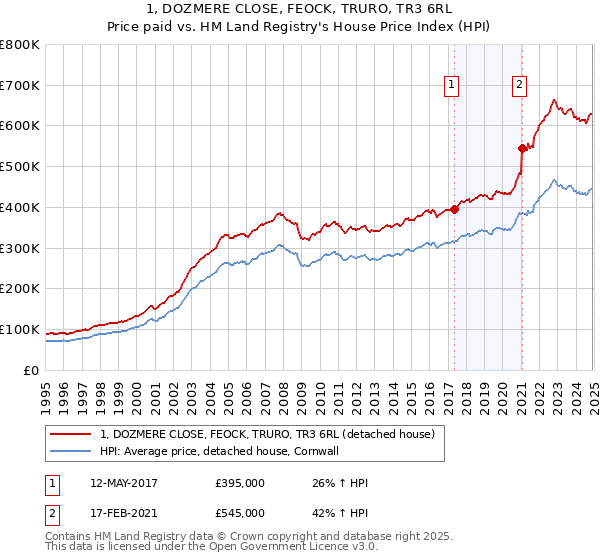 1, DOZMERE CLOSE, FEOCK, TRURO, TR3 6RL: Price paid vs HM Land Registry's House Price Index