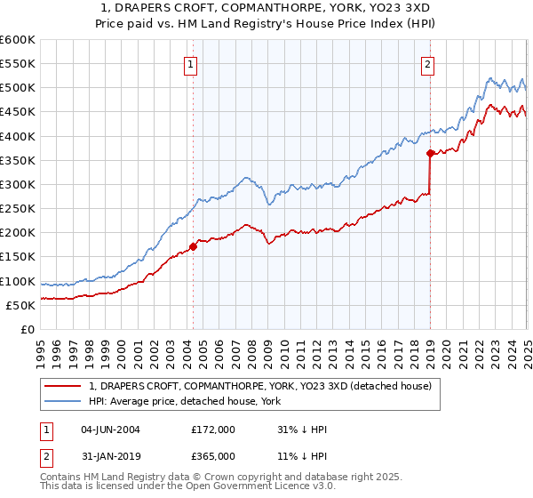 1, DRAPERS CROFT, COPMANTHORPE, YORK, YO23 3XD: Price paid vs HM Land Registry's House Price Index