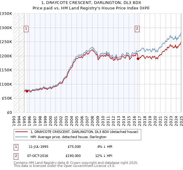 1, DRAYCOTE CRESCENT, DARLINGTON, DL3 8DX: Price paid vs HM Land Registry's House Price Index