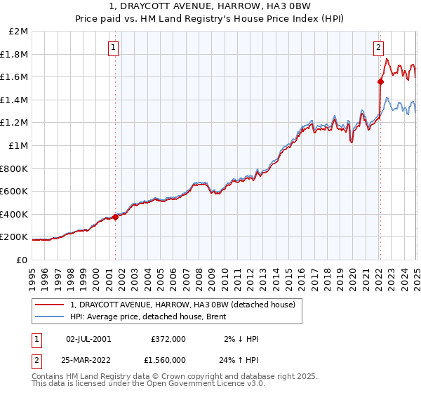 1, DRAYCOTT AVENUE, HARROW, HA3 0BW: Price paid vs HM Land Registry's House Price Index