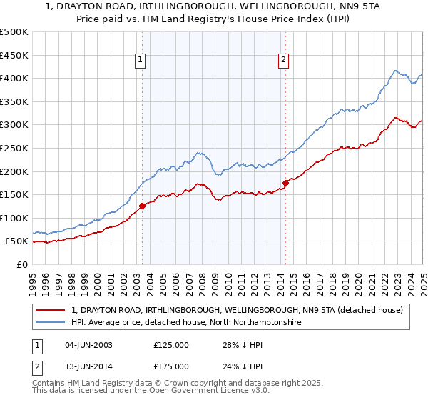 1, DRAYTON ROAD, IRTHLINGBOROUGH, WELLINGBOROUGH, NN9 5TA: Price paid vs HM Land Registry's House Price Index