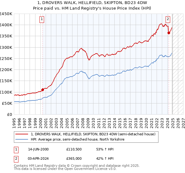1, DROVERS WALK, HELLIFIELD, SKIPTON, BD23 4DW: Price paid vs HM Land Registry's House Price Index