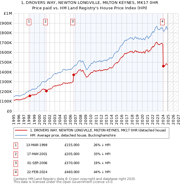 1, DROVERS WAY, NEWTON LONGVILLE, MILTON KEYNES, MK17 0HR: Price paid vs HM Land Registry's House Price Index