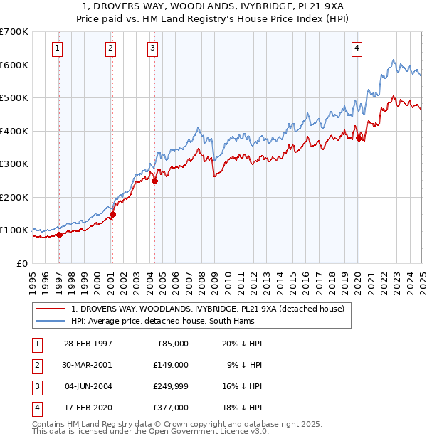 1, DROVERS WAY, WOODLANDS, IVYBRIDGE, PL21 9XA: Price paid vs HM Land Registry's House Price Index