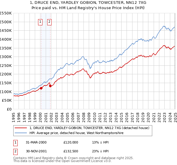 1, DRUCE END, YARDLEY GOBION, TOWCESTER, NN12 7XG: Price paid vs HM Land Registry's House Price Index