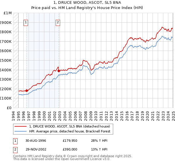 1, DRUCE WOOD, ASCOT, SL5 8NA: Price paid vs HM Land Registry's House Price Index