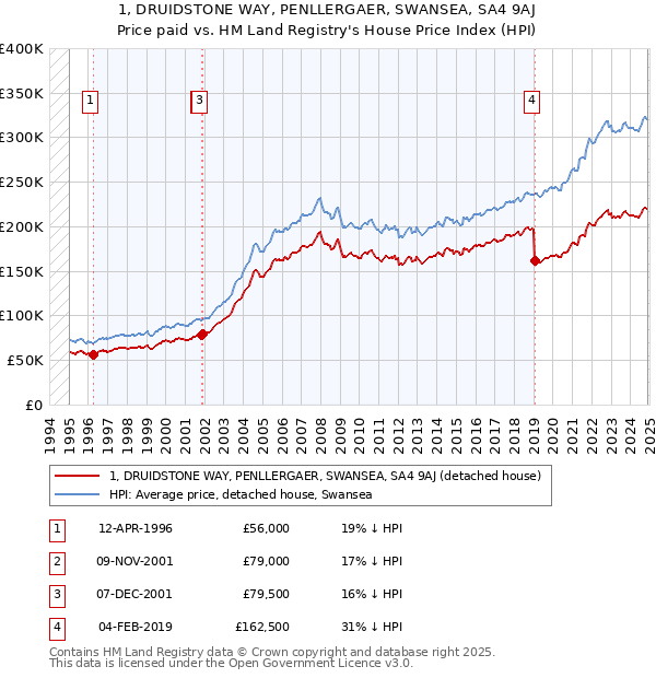 1, DRUIDSTONE WAY, PENLLERGAER, SWANSEA, SA4 9AJ: Price paid vs HM Land Registry's House Price Index