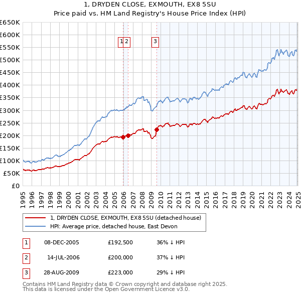 1, DRYDEN CLOSE, EXMOUTH, EX8 5SU: Price paid vs HM Land Registry's House Price Index