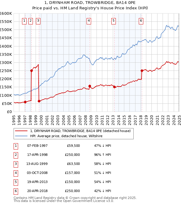 1, DRYNHAM ROAD, TROWBRIDGE, BA14 0PE: Price paid vs HM Land Registry's House Price Index