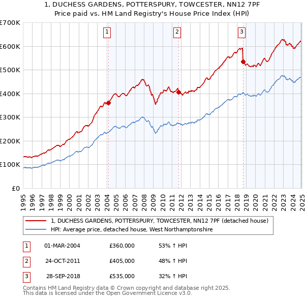 1, DUCHESS GARDENS, POTTERSPURY, TOWCESTER, NN12 7PF: Price paid vs HM Land Registry's House Price Index