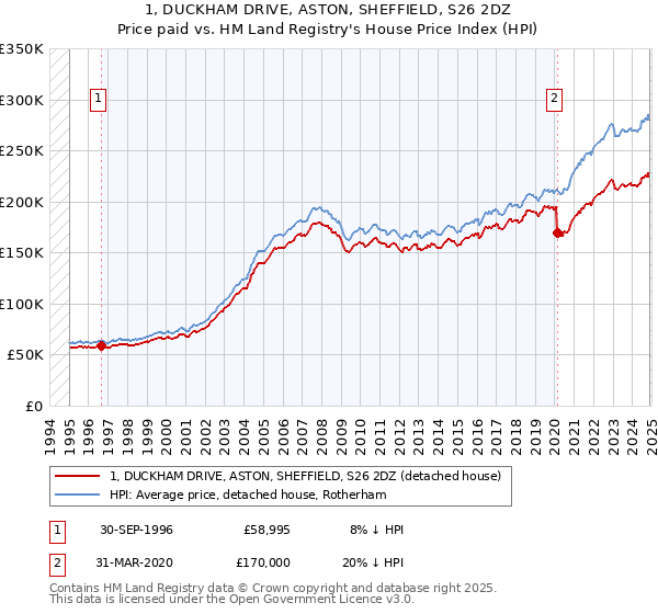 1, DUCKHAM DRIVE, ASTON, SHEFFIELD, S26 2DZ: Price paid vs HM Land Registry's House Price Index