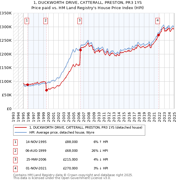1, DUCKWORTH DRIVE, CATTERALL, PRESTON, PR3 1YS: Price paid vs HM Land Registry's House Price Index