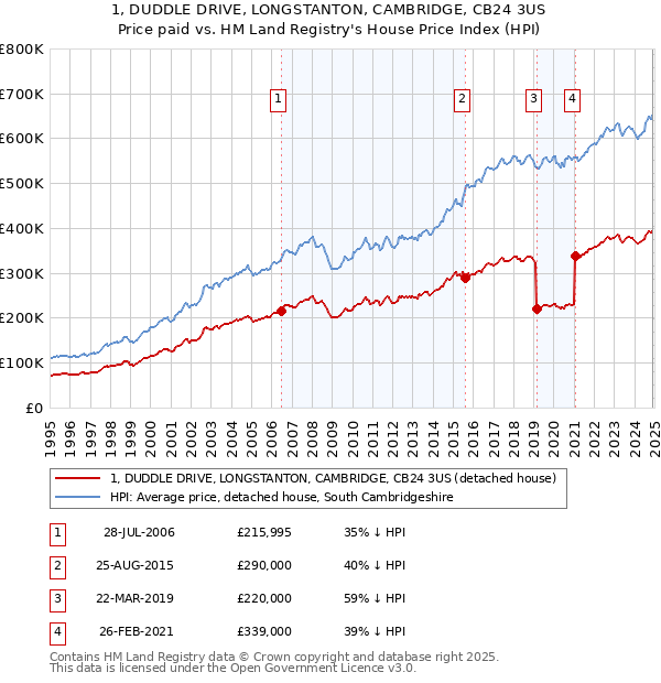 1, DUDDLE DRIVE, LONGSTANTON, CAMBRIDGE, CB24 3US: Price paid vs HM Land Registry's House Price Index