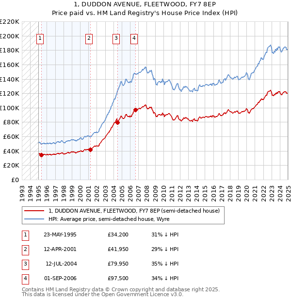 1, DUDDON AVENUE, FLEETWOOD, FY7 8EP: Price paid vs HM Land Registry's House Price Index