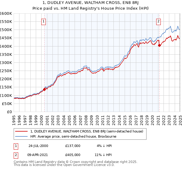 1, DUDLEY AVENUE, WALTHAM CROSS, EN8 8RJ: Price paid vs HM Land Registry's House Price Index