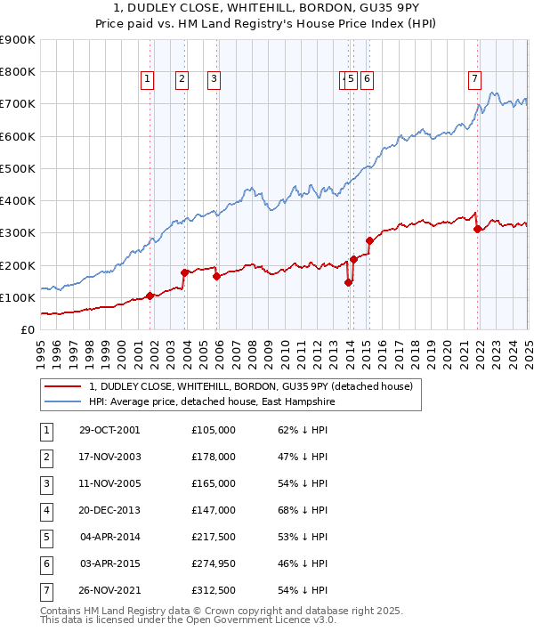 1, DUDLEY CLOSE, WHITEHILL, BORDON, GU35 9PY: Price paid vs HM Land Registry's House Price Index