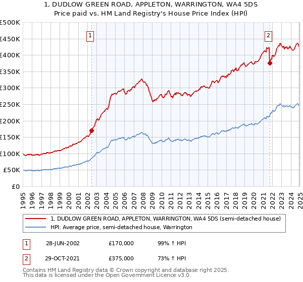 1, DUDLOW GREEN ROAD, APPLETON, WARRINGTON, WA4 5DS: Price paid vs HM Land Registry's House Price Index