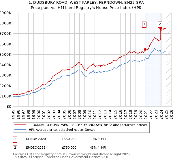 1, DUDSBURY ROAD, WEST PARLEY, FERNDOWN, BH22 8RA: Price paid vs HM Land Registry's House Price Index