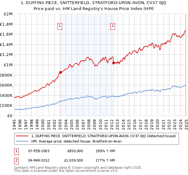 1, DUFFINS PIECE, SNITTERFIELD, STRATFORD-UPON-AVON, CV37 0JQ: Price paid vs HM Land Registry's House Price Index