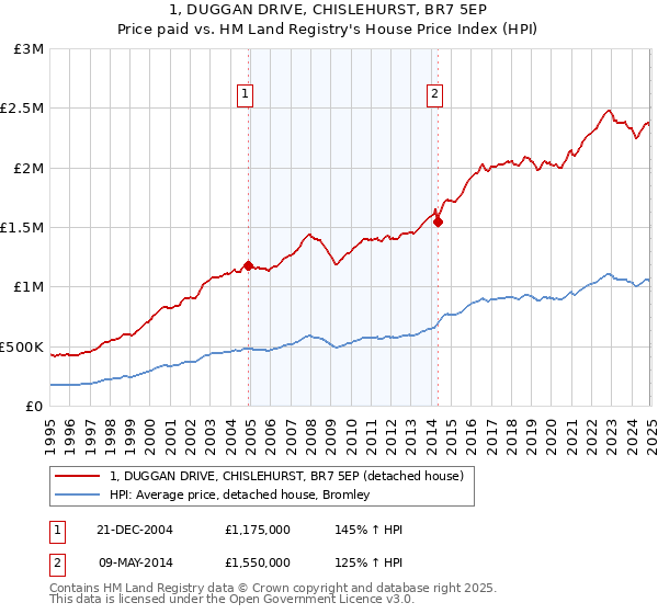 1, DUGGAN DRIVE, CHISLEHURST, BR7 5EP: Price paid vs HM Land Registry's House Price Index