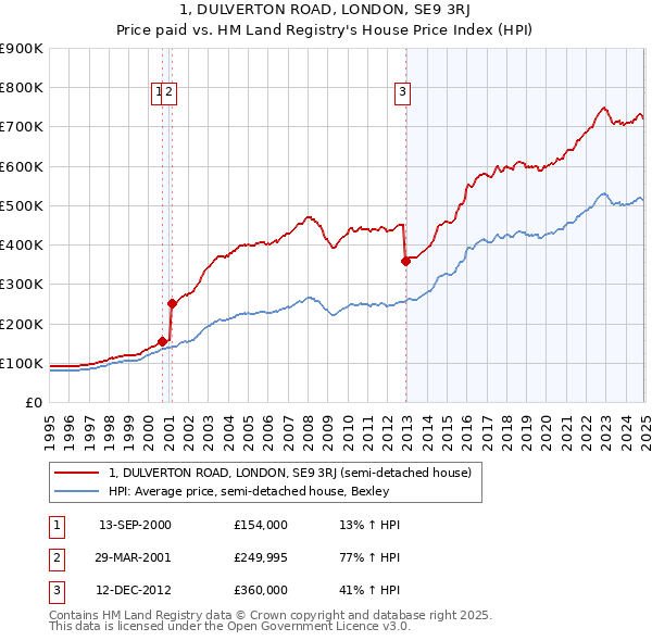 1, DULVERTON ROAD, LONDON, SE9 3RJ: Price paid vs HM Land Registry's House Price Index