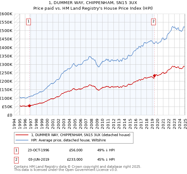 1, DUMMER WAY, CHIPPENHAM, SN15 3UX: Price paid vs HM Land Registry's House Price Index