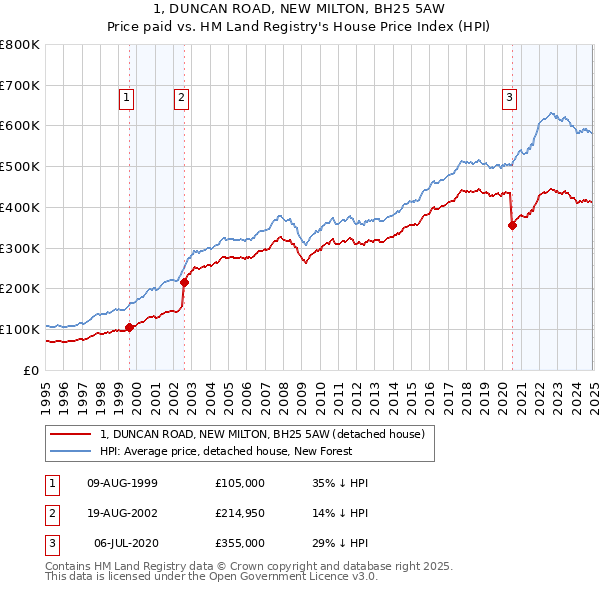 1, DUNCAN ROAD, NEW MILTON, BH25 5AW: Price paid vs HM Land Registry's House Price Index