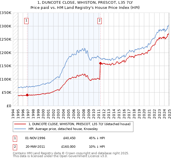 1, DUNCOTE CLOSE, WHISTON, PRESCOT, L35 7LY: Price paid vs HM Land Registry's House Price Index