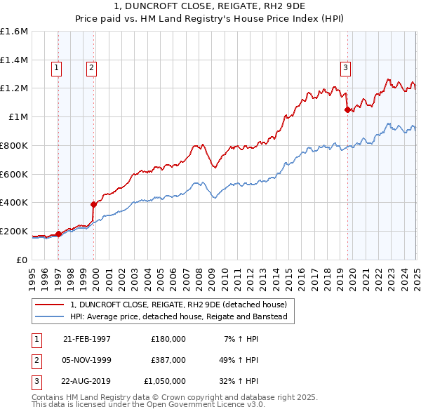 1, DUNCROFT CLOSE, REIGATE, RH2 9DE: Price paid vs HM Land Registry's House Price Index