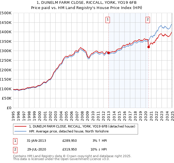 1, DUNELM FARM CLOSE, RICCALL, YORK, YO19 6FB: Price paid vs HM Land Registry's House Price Index